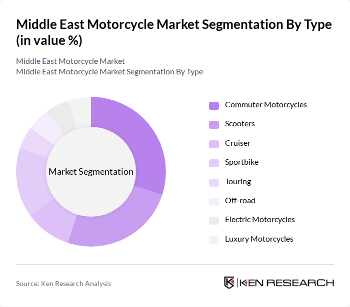 Middle East Motorcycle Market segmentation by Type.