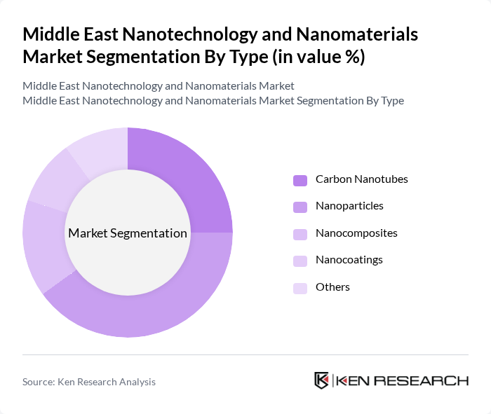 Middle East Nanotechnology and Nanomaterials Market segmentation by Type.
