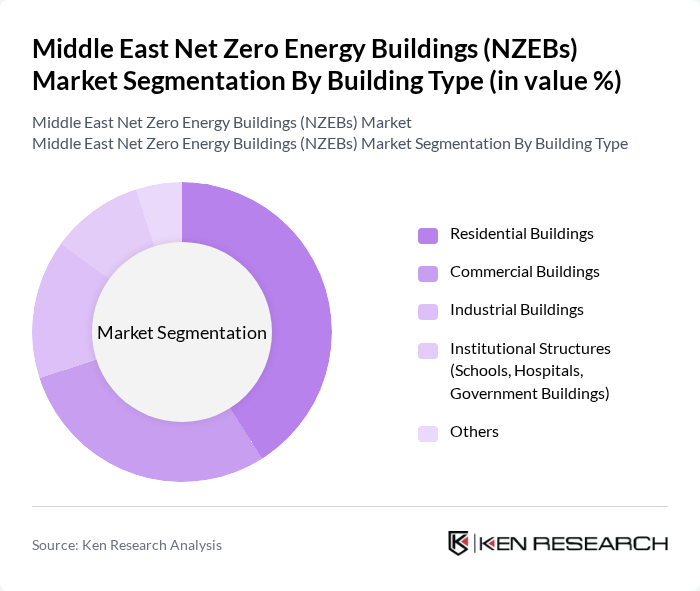 Middle East Net Zero Energy Buildings (NZEBs) Market segmentation by Building Type.