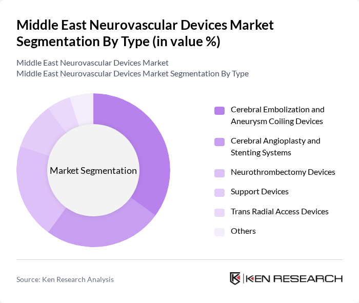 Middle East Neurovascular Devices Market segmentation by Type.