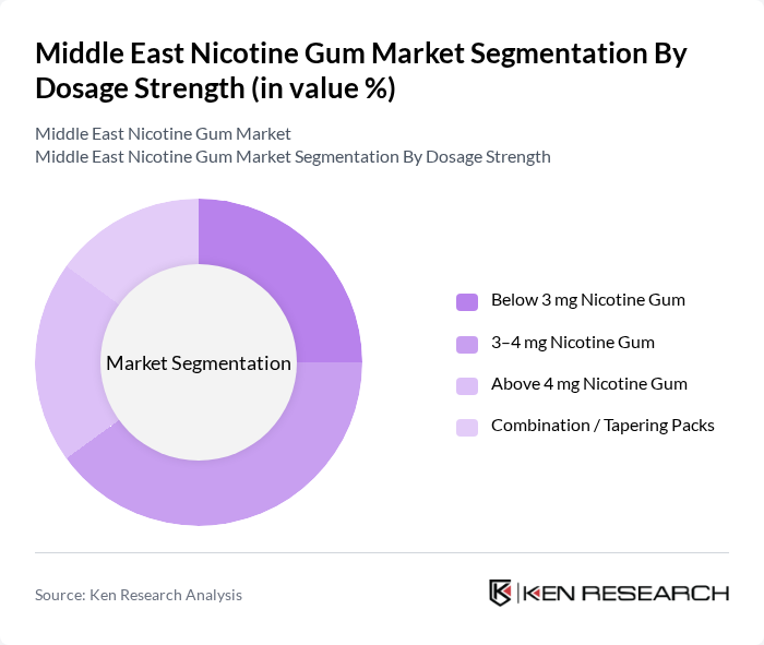 Middle East Nicotine Gum Market segmentation by Dosage Strength. Middle East Nicotine Gum Market segmentation by Dosage Strength.
