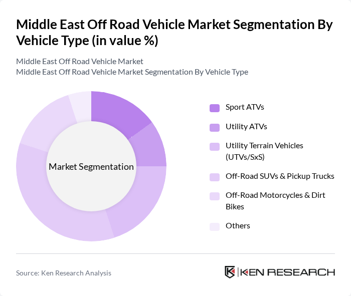 Middle East Off Road Vehicle Market segmentation by Vehicle Type. Middle East Off Road Vehicle Market segmentation by Vehicle Type.