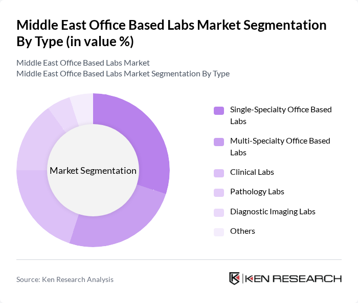 Middle East Office Based Labs Market segmentation by Type. Middle East Office Based Labs Market segmentation by Type.