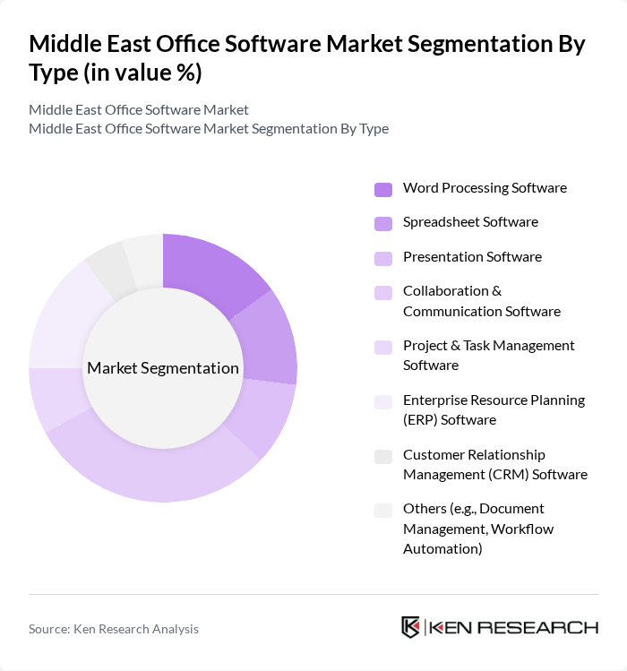 Middle East Office Software Market segmentation by Type.