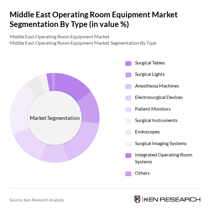 Middle East Operating Room Equipment Market segmentation by Type.