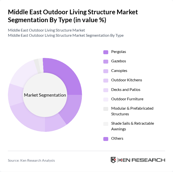 Middle East Outdoor Living Structure Market segmentation by Type. Middle East Outdoor Living Structure Market segmentation by Type.