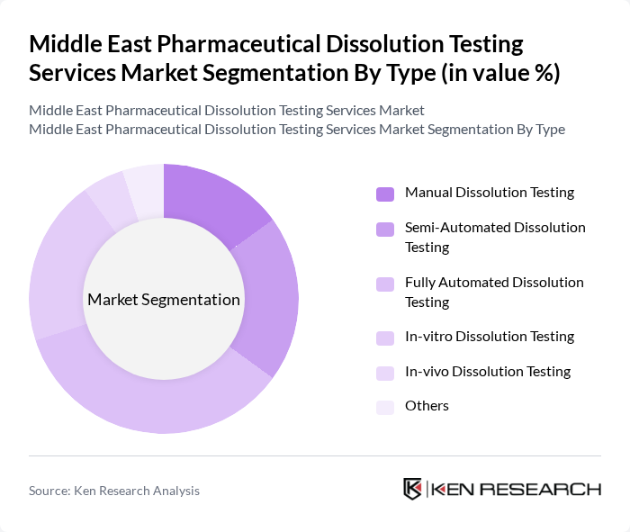 Middle East Pharmaceutical Dissolution Testing Services Market segmentation by Type.