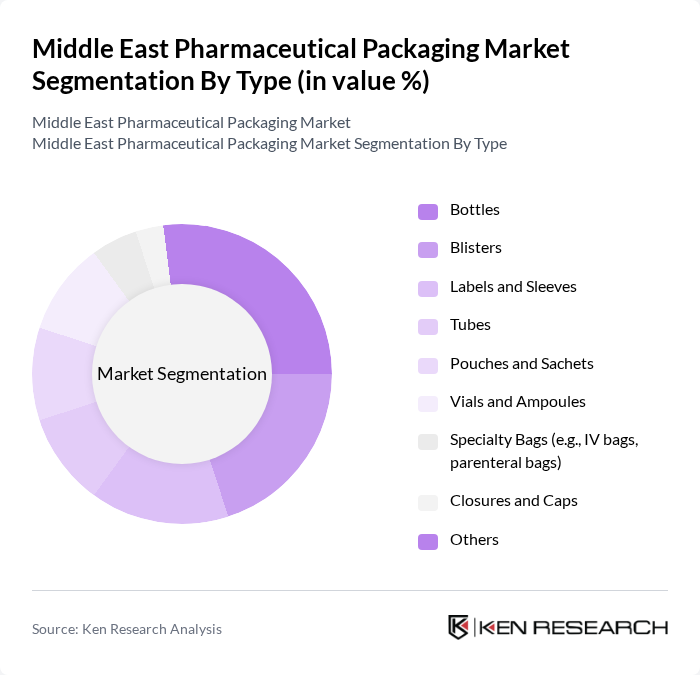 Middle East Pharmaceutical Packaging Market segmentation by Type.