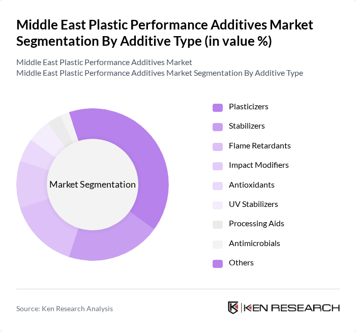 Middle East Plastic Performance Additives Market segmentation by Additive Type.