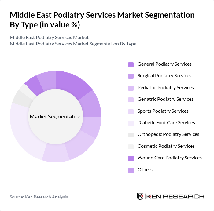 Middle East Podiatry Services Market segmentation by Type. Middle East Podiatry Services Market segmentation by Type.