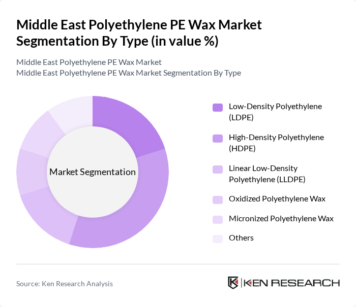 Middle East Polyethylene PE Wax Market segmentation by Type.