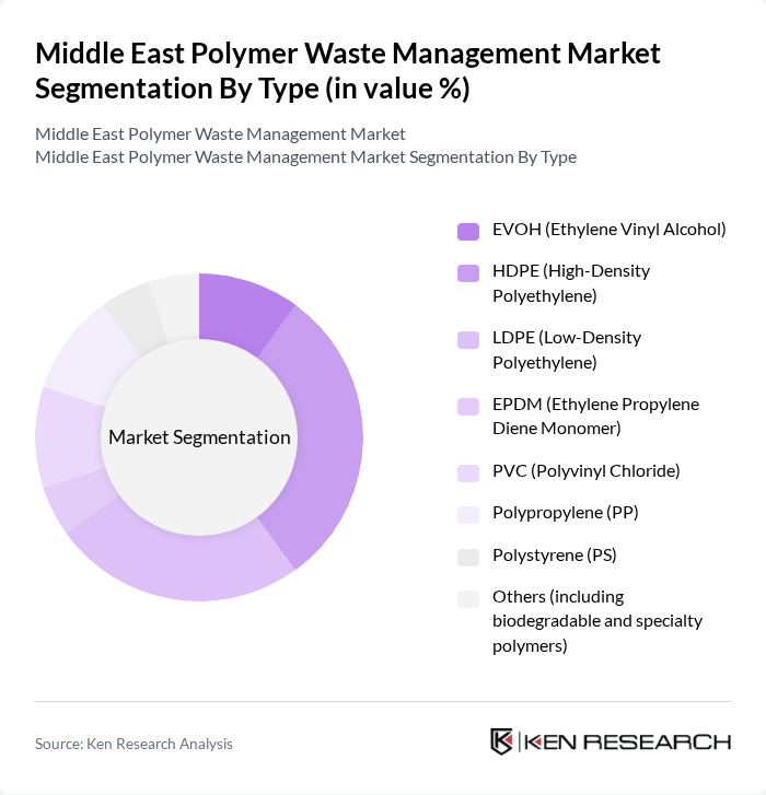 Middle East Polymer Waste Management Market segmentation by Type. Middle East Polymer Waste Management Market segmentation by Type.