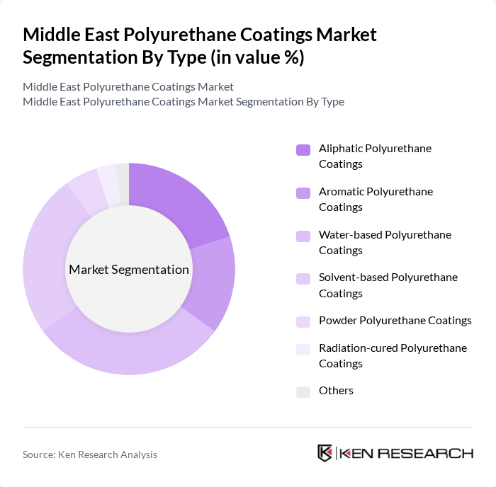 Middle East Polyurethane Coatings Market segmentation by Type.