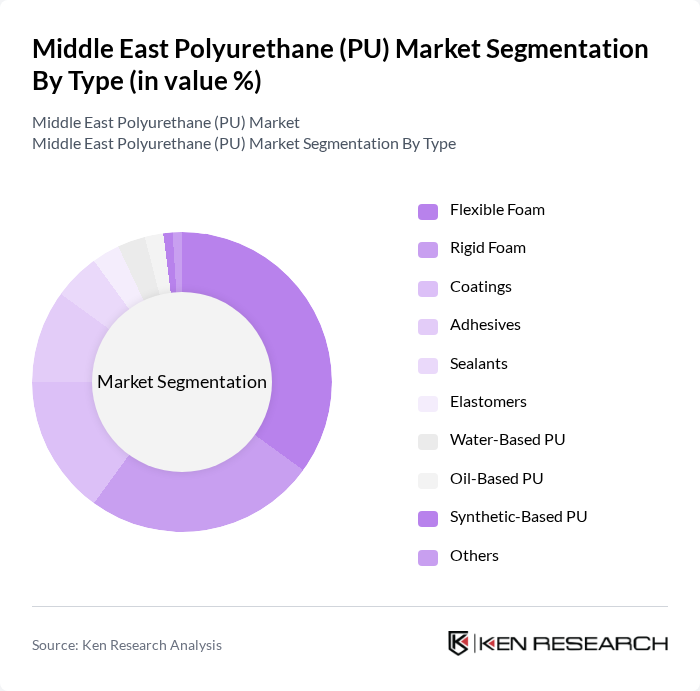 Middle East Polyurethane (PU) Market segmentation by Type.