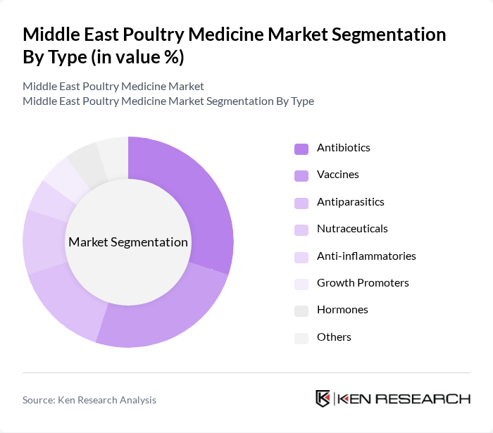 Middle East Poultry Medicine Market segmentation by Type.