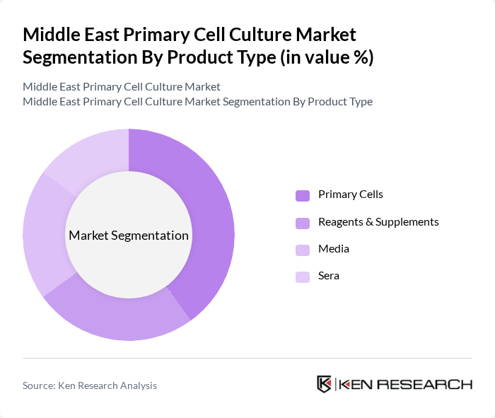 Middle East Primary Cell Culture Market segmentation by Product Type.