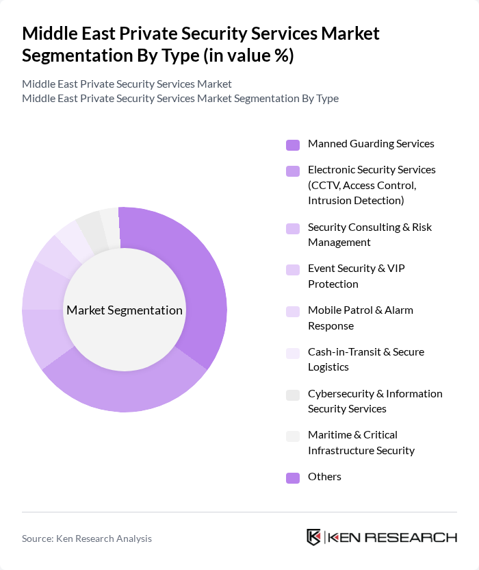 Middle East Private Security Services Market segmentation by Type.