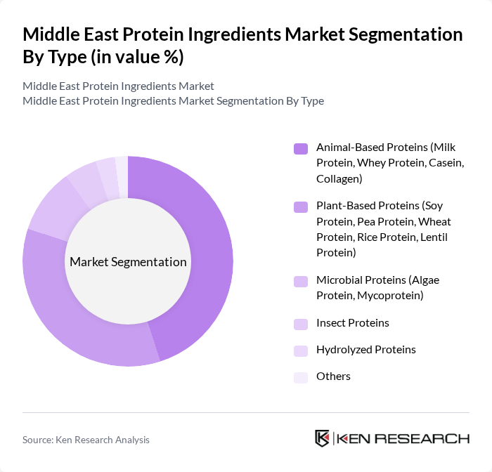 Middle East Protein Ingredients Market segmentation by Type.