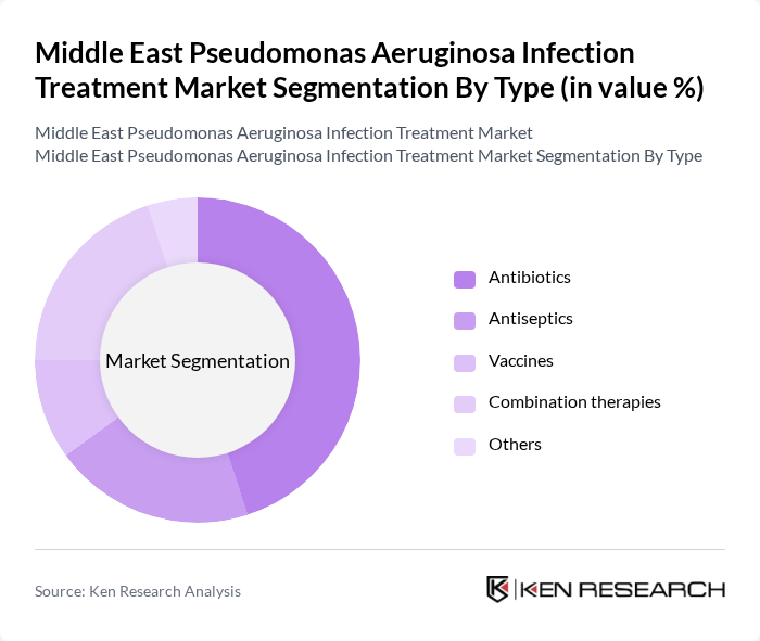 Middle East Pseudomonas Aeruginosa Infection Treatment Market segmentation by Type. Middle East Pseudomonas Aeruginosa Infection Treatment Market segmentation by Type.