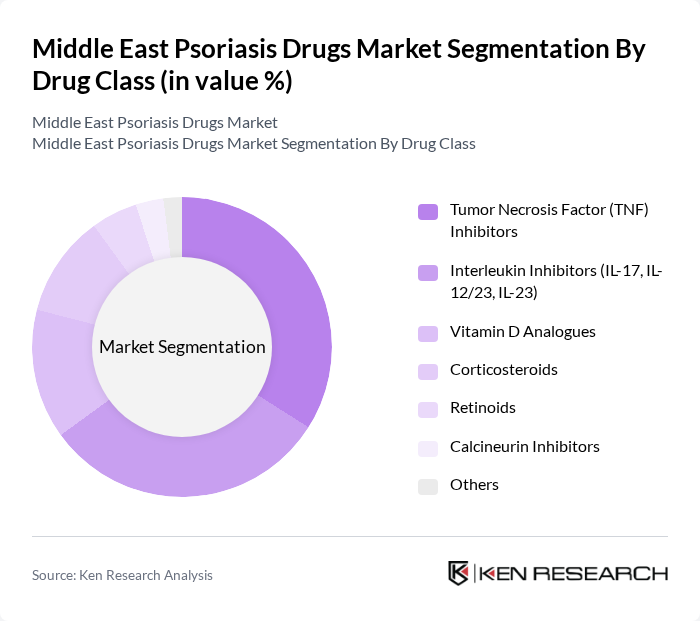 Middle East Psoriasis Drugs Market segmentation by Drug Class.