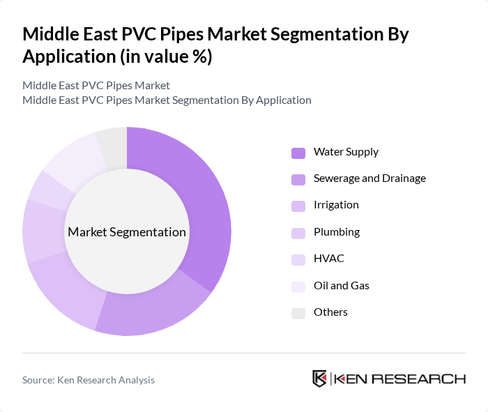 Middle East PVC Pipes Market segmentation by Application.