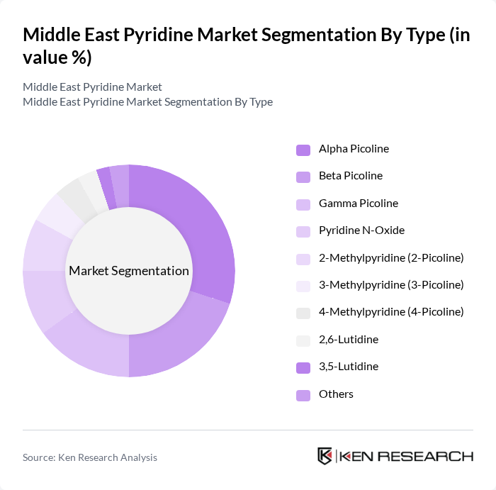 Middle East Pyridine Market segmentation by Type.