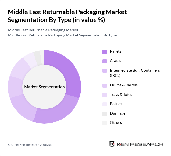 Middle East Returnable Packaging Market segmentation by Type.