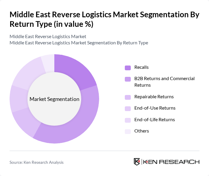 Middle East Reverse Logistics Market segmentation by Return Type.