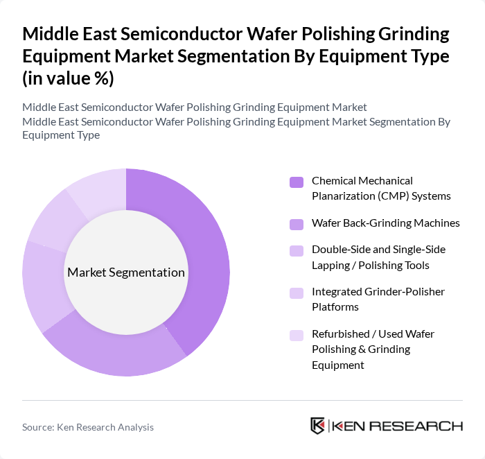 Middle East Semiconductor Wafer Polishing Grinding Equipment Market segmentation by Equipment Type. Middle East Semiconductor Wafer Polishing Grinding Equipment Market segmentation by Equipment Type.