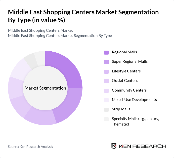Middle East Shopping Centers Market segmentation by Type.