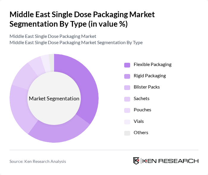 Middle East Single Dose Packaging Market segmentation by Type.