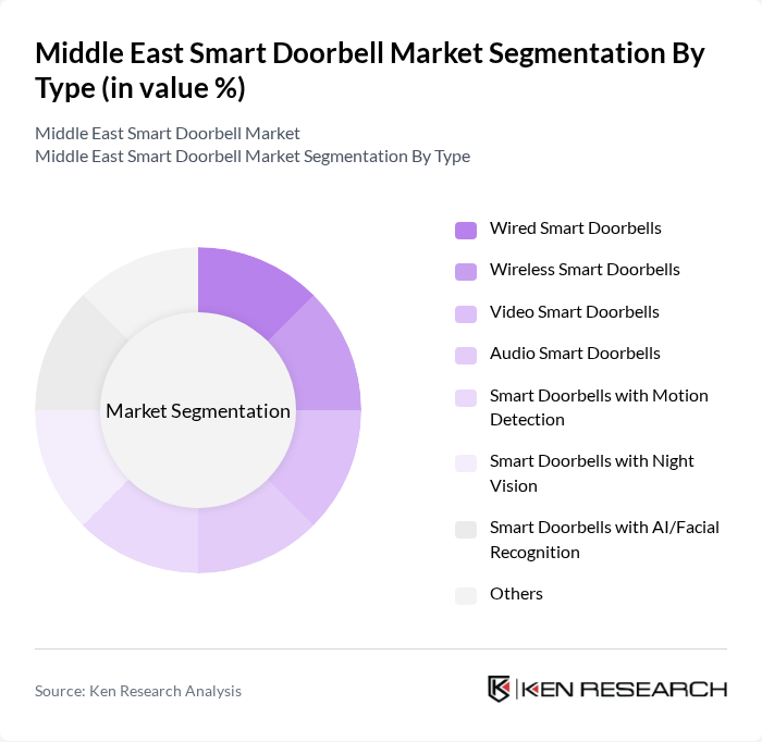 Middle East Smart Doorbell Market segmentation by Type.