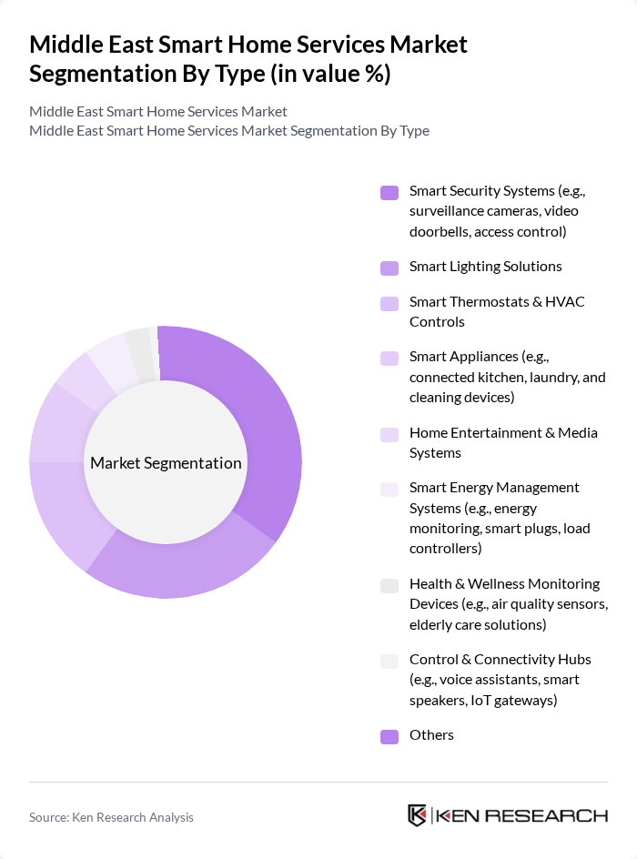 Middle East Smart Home Services Market segmentation by Type.