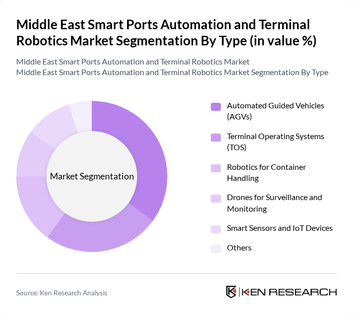 Middle East Smart Ports Automation and Terminal Robotics Market segmentation by Type.