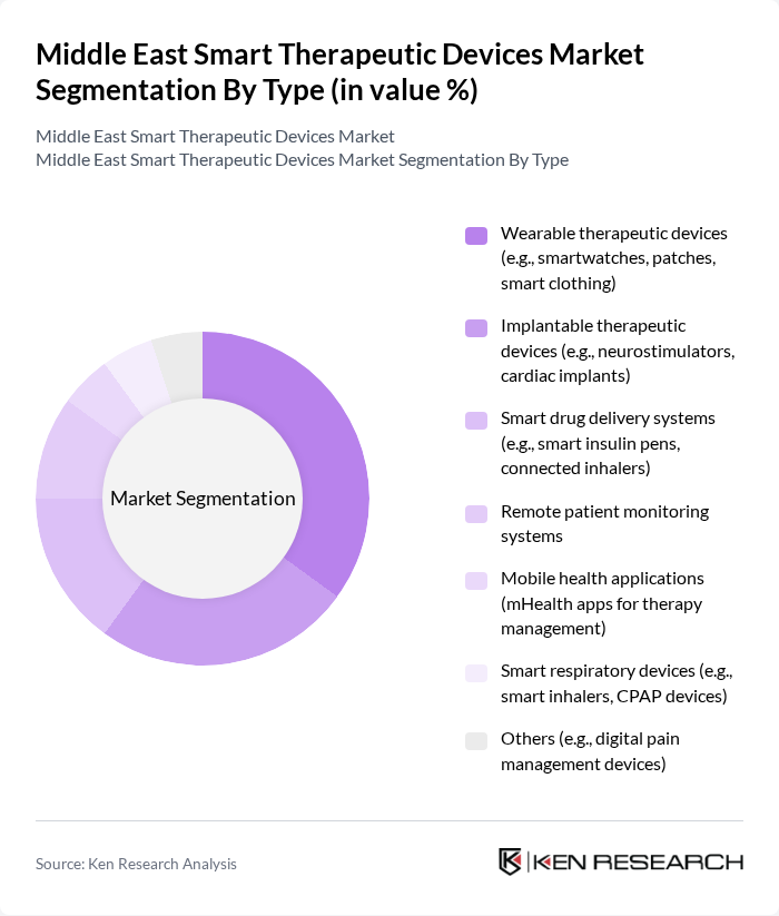 Middle East Smart Therapeutic Devices Market segmentation by Type.