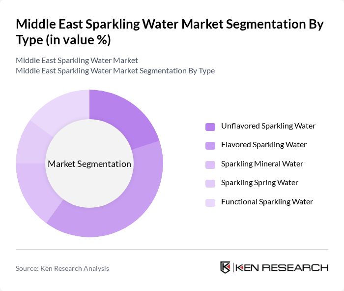 Middle East Sparkling Water Market segmentation by Type.