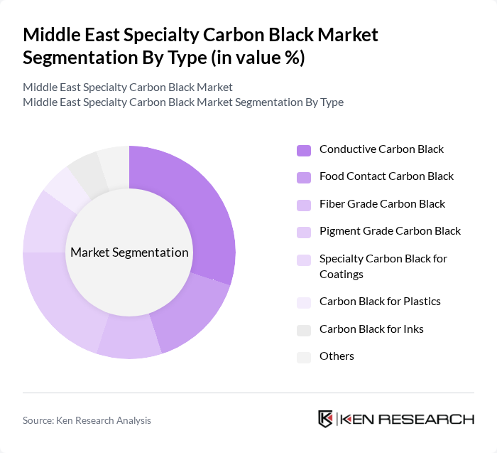 Middle East Specialty Carbon Black Market segmentation by Type.