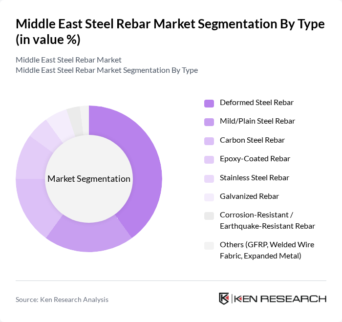 Middle East Steel Rebar Market segmentation by Type. Middle East Steel Rebar Market segmentation by Type.