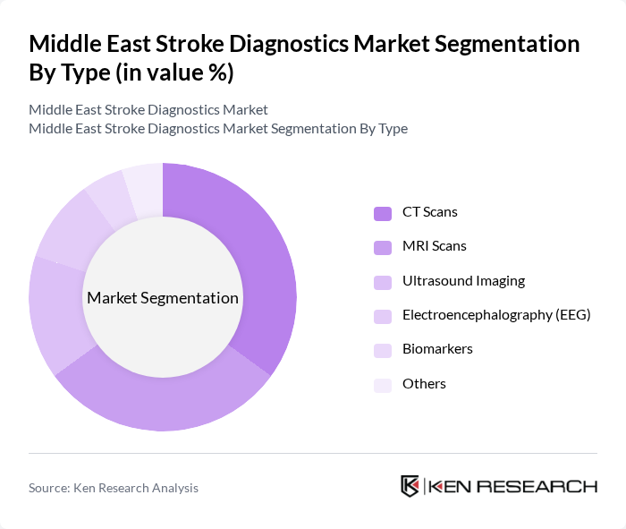 Middle East Stroke Diagnostics Market segmentation by Type.