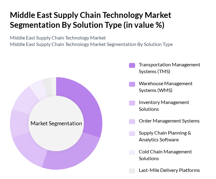 Middle East Supply Chain Technology Market segmentation by Solution Type.