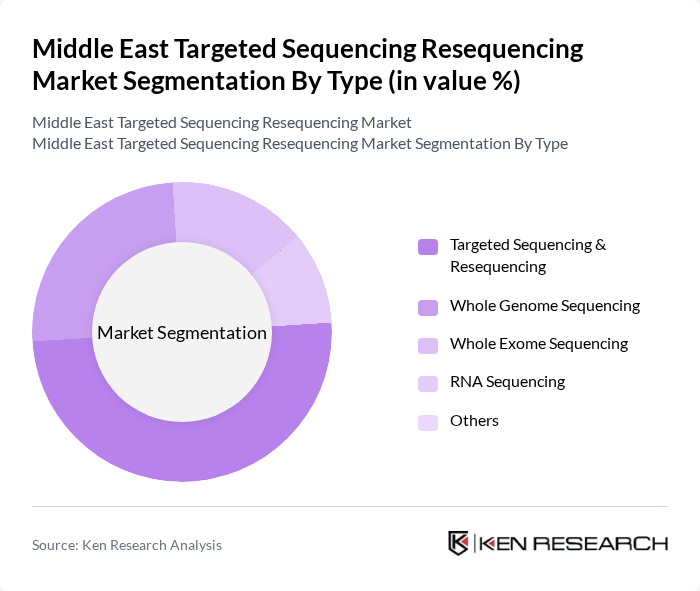 Middle East Targeted Sequencing Resequencing Market segmentation by Type.
