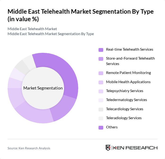 Middle East Telehealth Market segmentation by Type.