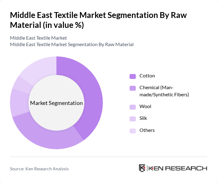 Middle East Textile Market segmentation by Raw Material.