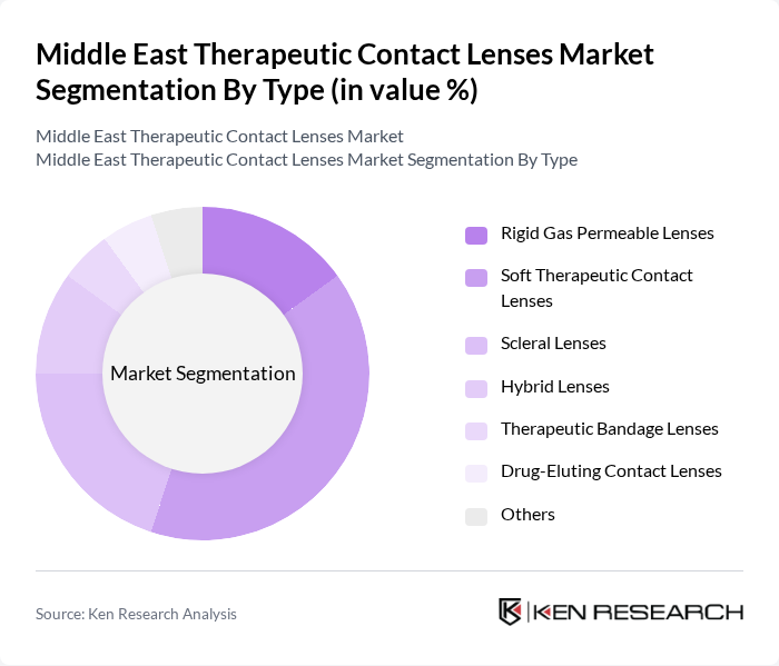 Middle East Therapeutic Contact Lenses Market segmentation by Type.