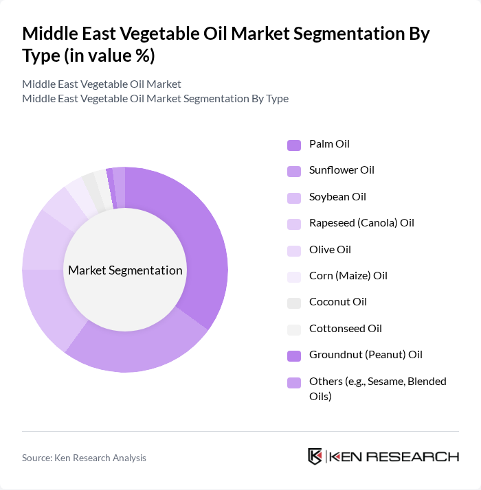 Middle East Vegetable Oil Market segmentation by Type.