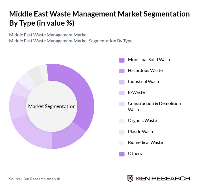 Middle East Waste Management Market segmentation by Type.