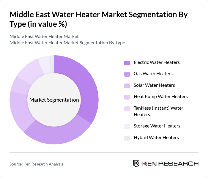 Middle East Water Heater Market segmentation by Type.