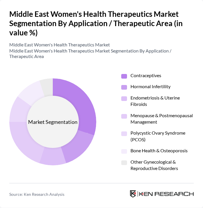 Middle East Women's Health Therapeutics Market segmentation by Application / Therapeutic Area. Middle East Women's Health Therapeutics Market segmentation by Application / Therapeutic Area.