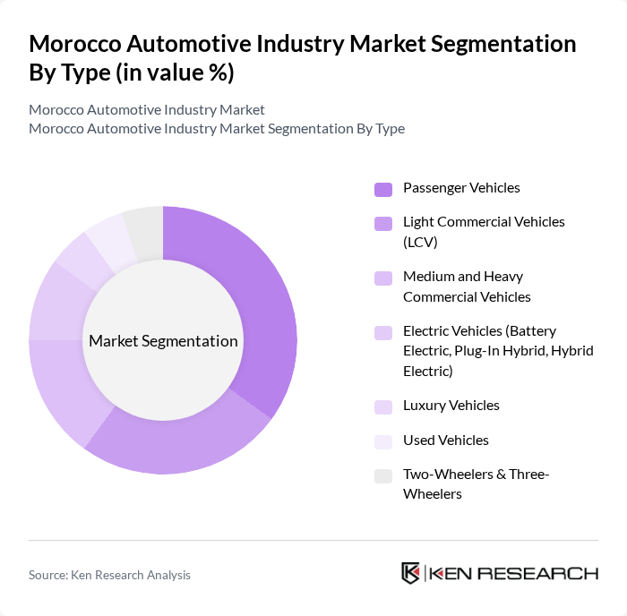 Morocco Automotive Industry Market segmentation by Type.