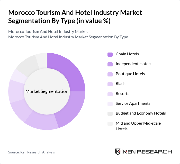 Morocco Tourism And Hotel Industry Market segmentation by Type.